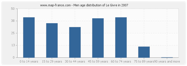 Men age distribution of Le Givre in 2007